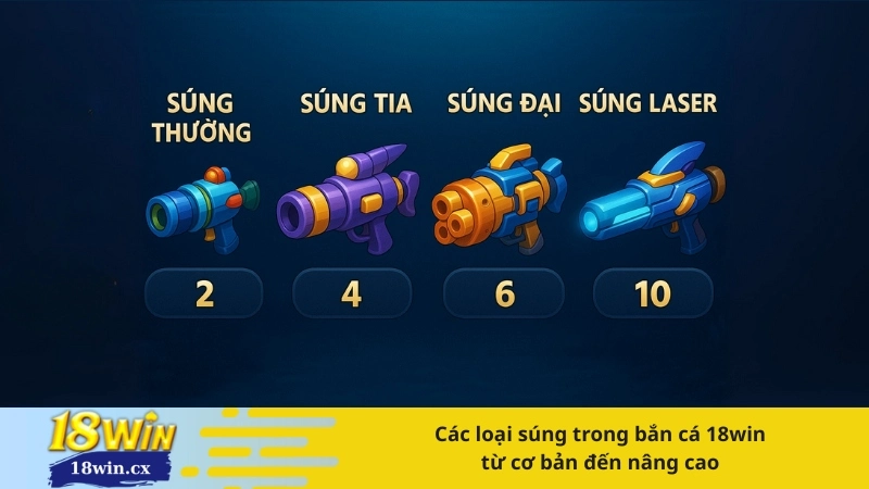 Các loại súng trong bắn cá 18win từ cơ bản đến nâng cao