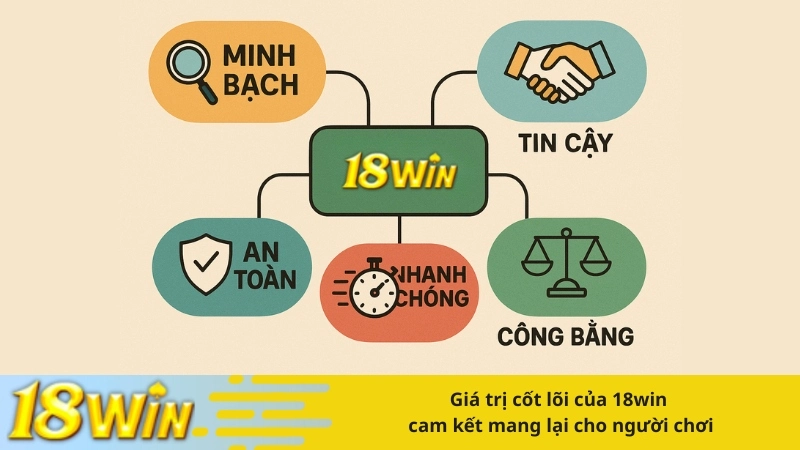 Giá trị cốt lõi của 18win cam kết mang lại cho người chơi