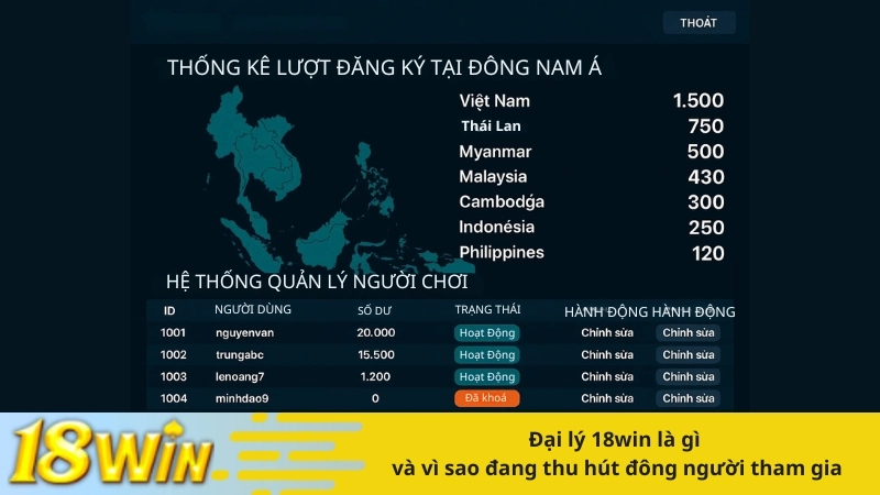 Đại lý 18win là gì và vì sao đang thu hút đông người tham gia