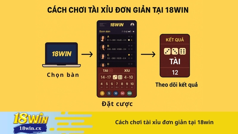 Cách chơi tài xỉu đơn giản tại 18win