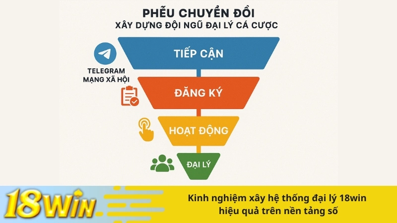 Kinh nghiệm xây hệ thống đại lý 18win hiệu quả trên nền tảng số