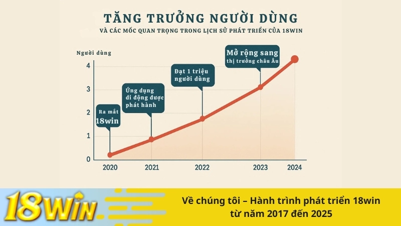 Về chúng tôi – Hành trình phát triển 18win từ năm 2017 đến 2025