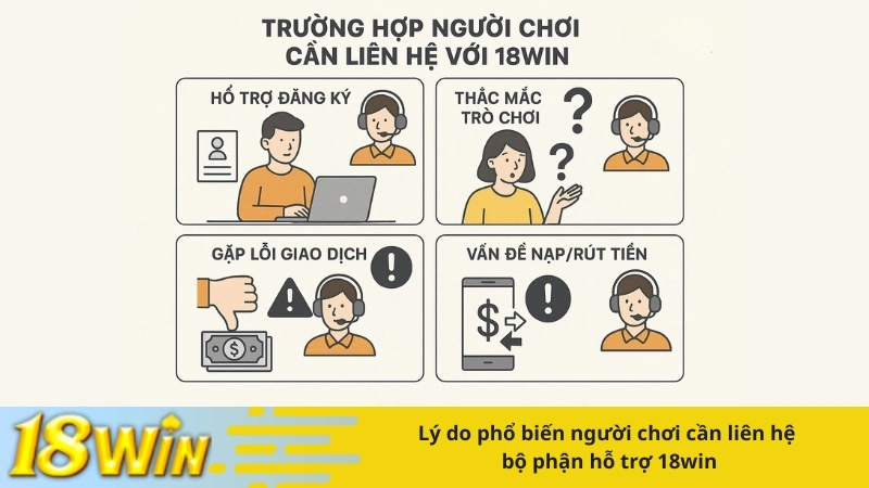 Lý do phổ biến người chơi cần liên hệ bộ phận hỗ trợ 18win