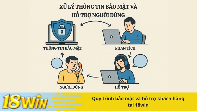 Quy trình bảo mật và hỗ trợ khách hàng tại 18win
