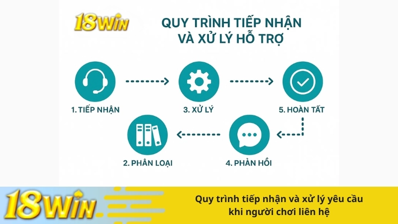 Quy trình tiếp nhận và xử lý yêu cầu khi người chơi liên hệ