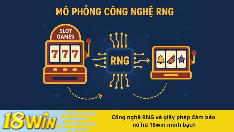 Công nghệ RNG và giấy phép đảm bảo nổ hũ 18win minh bạch